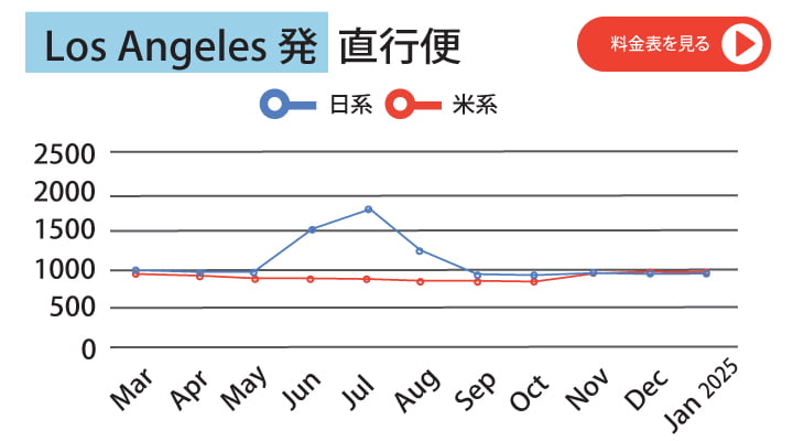 Los Angeles 発