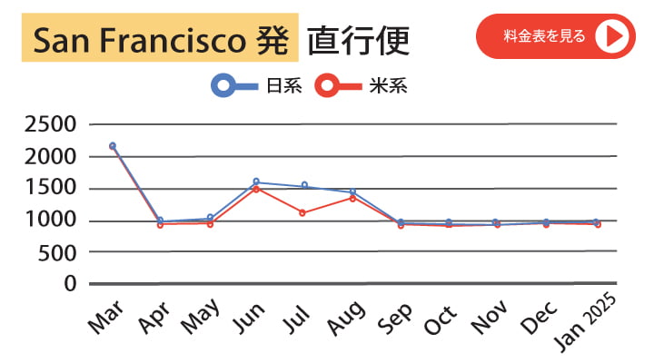 San Francisco 発