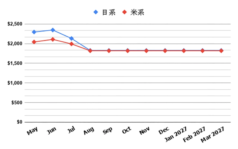20260504_Airfare-chart_CHI