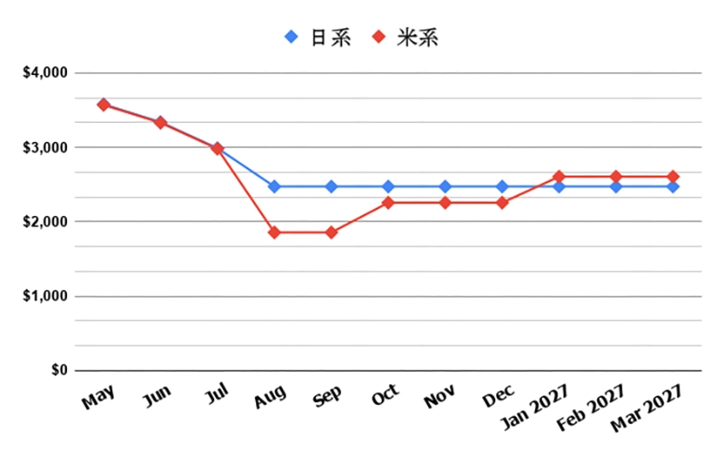 20260504_Airfare-chart_DFW