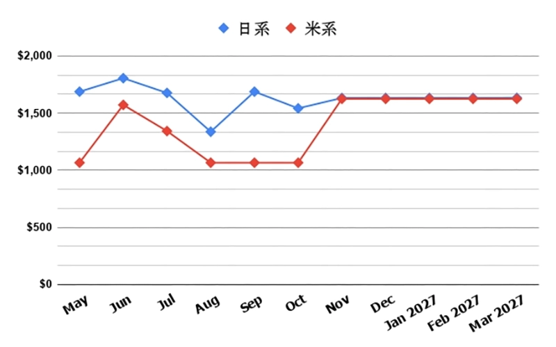 20260504_Airfare-chart_LAX