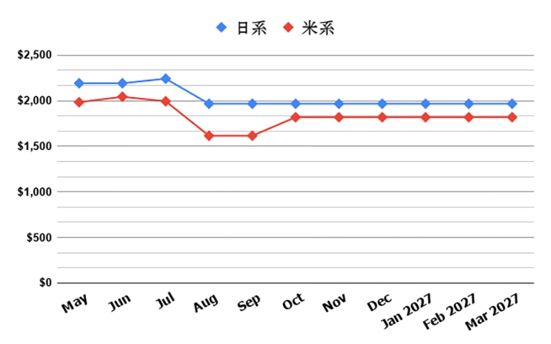 20260504_Airfare-chart_NYC