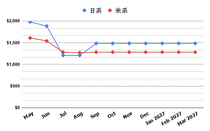 20260504_Airfare-chart_SEA