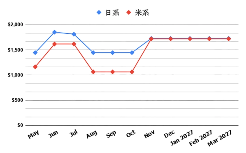 20260504_Airfare-chart_SFO