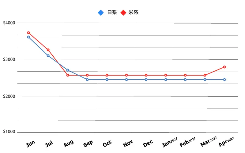 20260504_Airfare-chart_DFW