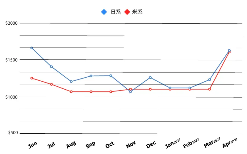 20260504_Airfare-chart_LAX