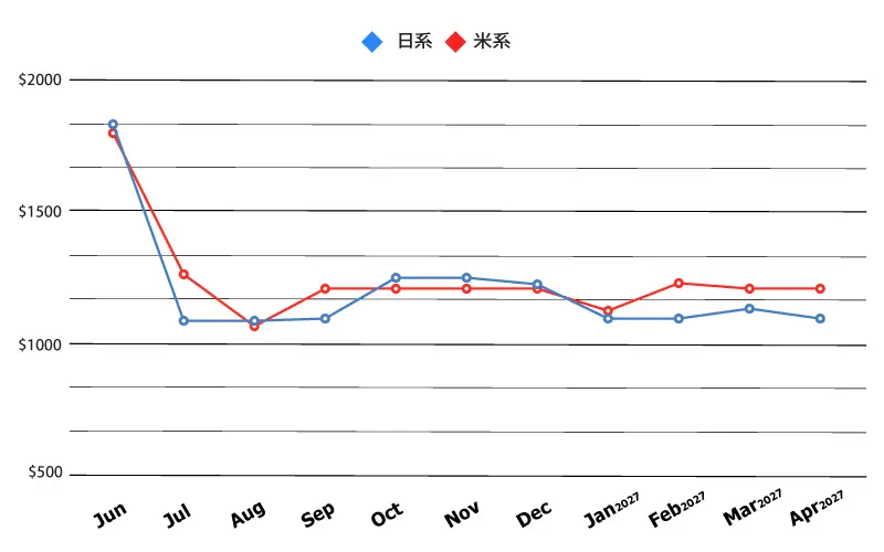 20260504_Airfare-chart_SEA
