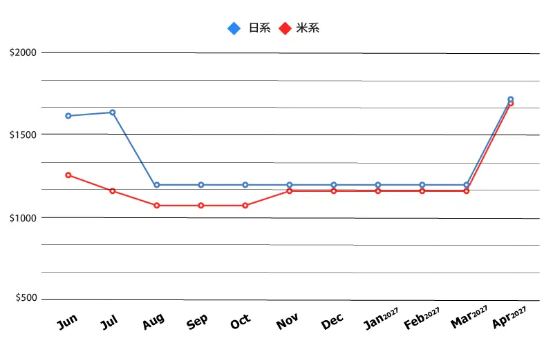20260504_Airfare-chart_SFO